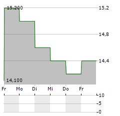 SYNDAX PHARMACEUTICALS Aktie 5-Tage-Chart