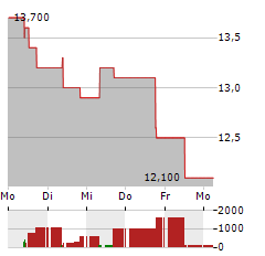 SYNDAX PHARMACEUTICALS Aktie 5-Tage-Chart