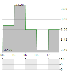 SYNECTICS Aktie 5-Tage-Chart