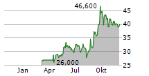 SYNEKTIK SA Chart 1 Jahr