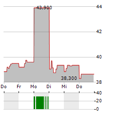 SYNEKTIK Aktie 5-Tage-Chart