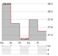 SYNERGIE Aktie 5-Tage-Chart