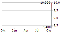 SYNERGY CHC CORP Chart 1 Jahr