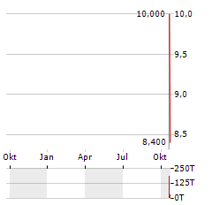 SYNERGY CHC Aktie Chart 1 Jahr