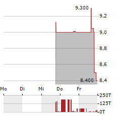 SYNERGY CHC Aktie 5-Tage-Chart