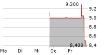 SYNERGY CHC CORP 5-Tage-Chart