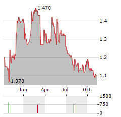 SYNEX RENEWABLE ENERGY Aktie Chart 1 Jahr