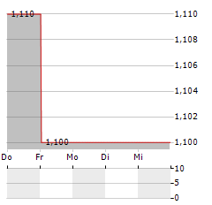 SYNEX RENEWABLE ENERGY Aktie 5-Tage-Chart