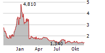 SYNLOGIC INC Chart 1 Jahr