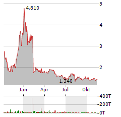 SYNLOGIC Aktie Chart 1 Jahr