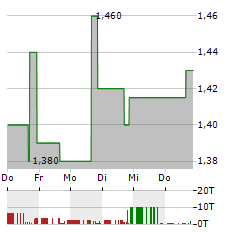 SYNLOGIC Aktie 5-Tage-Chart