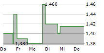 SYNLOGIC INC 5-Tage-Chart