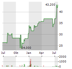 SYNOVUS FINANCIAL Aktie Chart 1 Jahr
