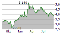 SYNSAM AB Chart 1 Jahr