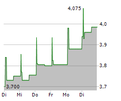 SYNSAM AB Chart 1 Jahr