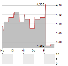 SYNSAM Aktie 5-Tage-Chart