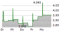 SYNSAM AB 5-Tage-Chart