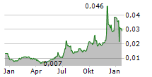 SYNTARA LIMITED Chart 1 Jahr