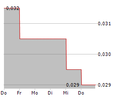 SYNTARA LIMITED Chart 1 Jahr