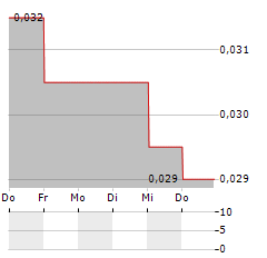 SYNTARA Aktie 5-Tage-Chart