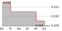 SYNTARA LIMITED 5-Tage-Chart