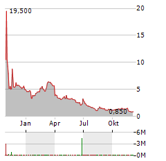 SYNTEC OPTICS Aktie Chart 1 Jahr