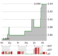 SYNTEC OPTICS Aktie 5-Tage-Chart