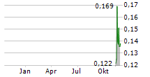 SYNTHEIA CORP Chart 1 Jahr