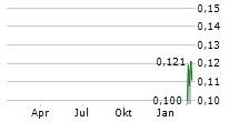 SYNTHEIA CORP Chart 1 Jahr