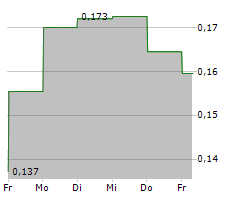 SYNTHEIA CORP Chart 1 Jahr