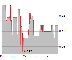 SYNTHEIA CORP Chart 1 Jahr