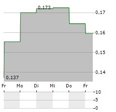 SYNTHEIA Aktie 5-Tage-Chart