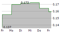 SYNTHEIA CORP 5-Tage-Chart