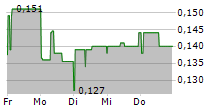 SYNTHEIA CORP 5-Tage-Chart