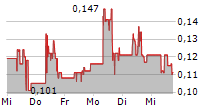 SYNTHEIA CORP 5-Tage-Chart