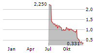 SYNTHETICMR AB Chart 1 Jahr