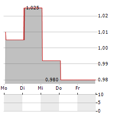 SYNTHETICMR Aktie 5-Tage-Chart