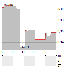 SYNTHETICMR Aktie 5-Tage-Chart