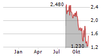 SYNTHOMER PLC ADR Chart 1 Jahr