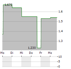 SYNTHOMER PLC ADR Aktie 5-Tage-Chart