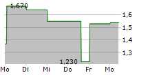 SYNTHOMER PLC ADR 5-Tage-Chart