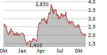 SYNTHOMER PLC Chart 1 Jahr