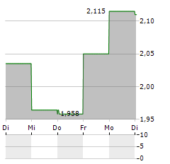 SYNTHOMER Aktie 5-Tage-Chart