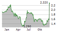 SYPRIS SOLUTIONS INC Chart 1 Jahr