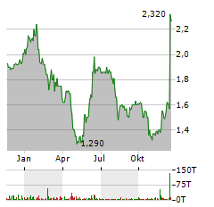 SYPRIS SOLUTIONS Aktie Chart 1 Jahr