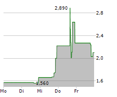 SYPRIS SOLUTIONS INC Chart 1 Jahr