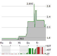 SYPRIS SOLUTIONS Aktie 5-Tage-Chart