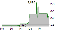 SYPRIS SOLUTIONS INC 5-Tage-Chart