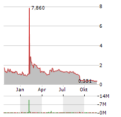 SYRA HEALTH Aktie Chart 1 Jahr