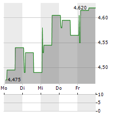 SYS-DAT Aktie 5-Tage-Chart